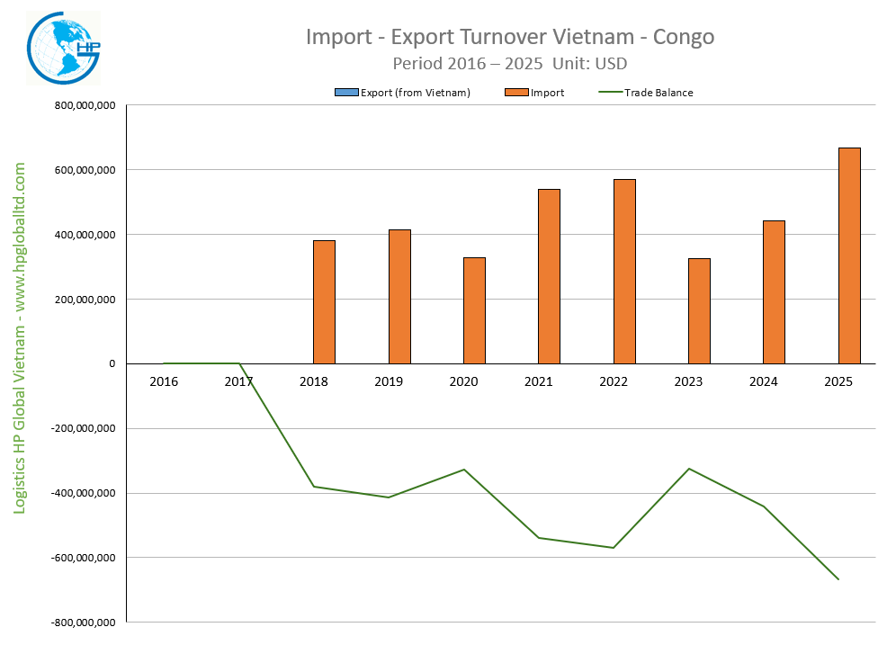 Import - Export Turnover Vietnam - Congo 2025