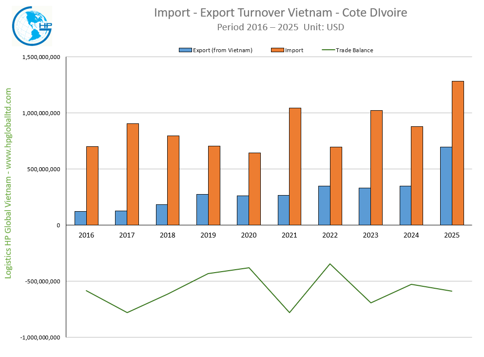Import Export Turnover Vietnam Cote Dlvoire 2025