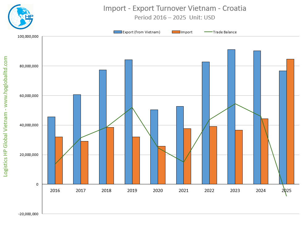Import Export Turnover Vietnam Croatia 2025