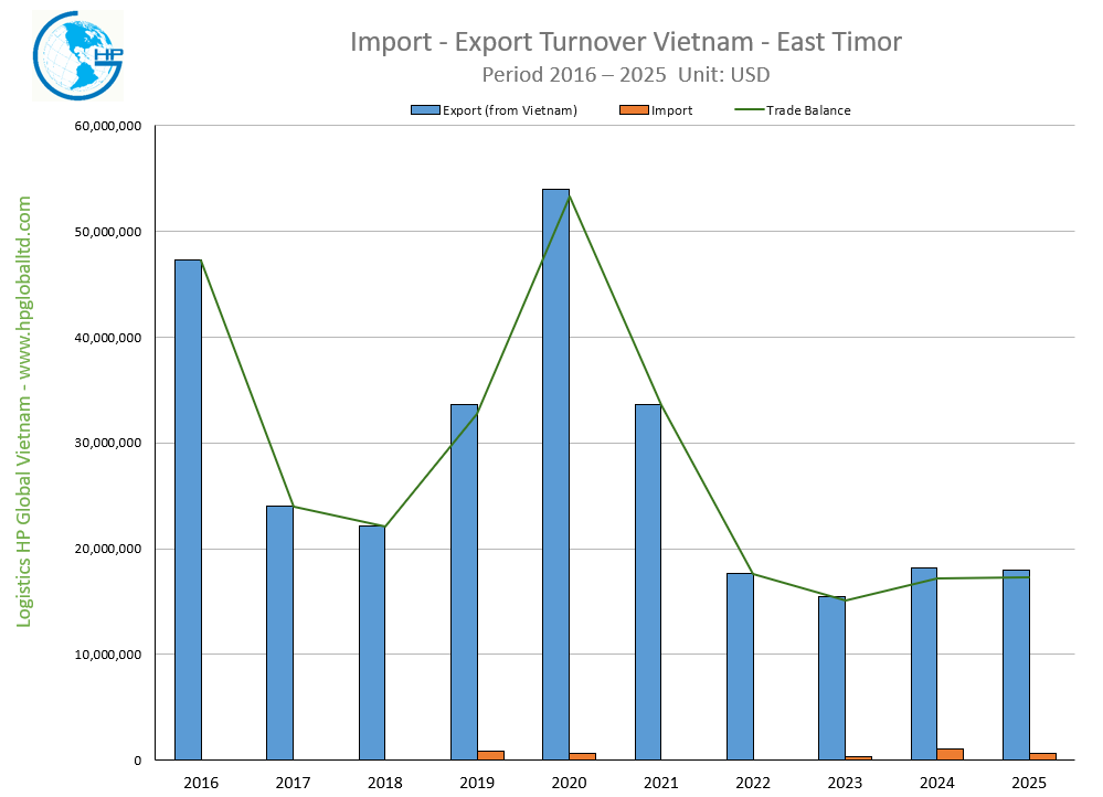 Import Export Turnover Vietnam East Timor 2025