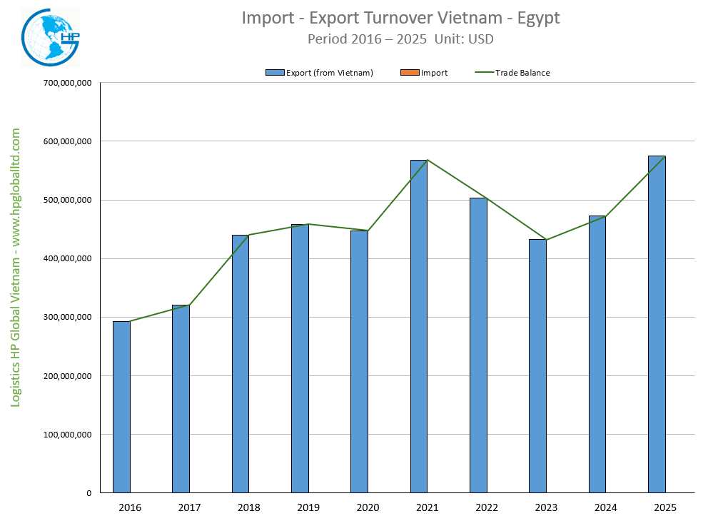 Import Export Turnover Vietnam Egypt 2025