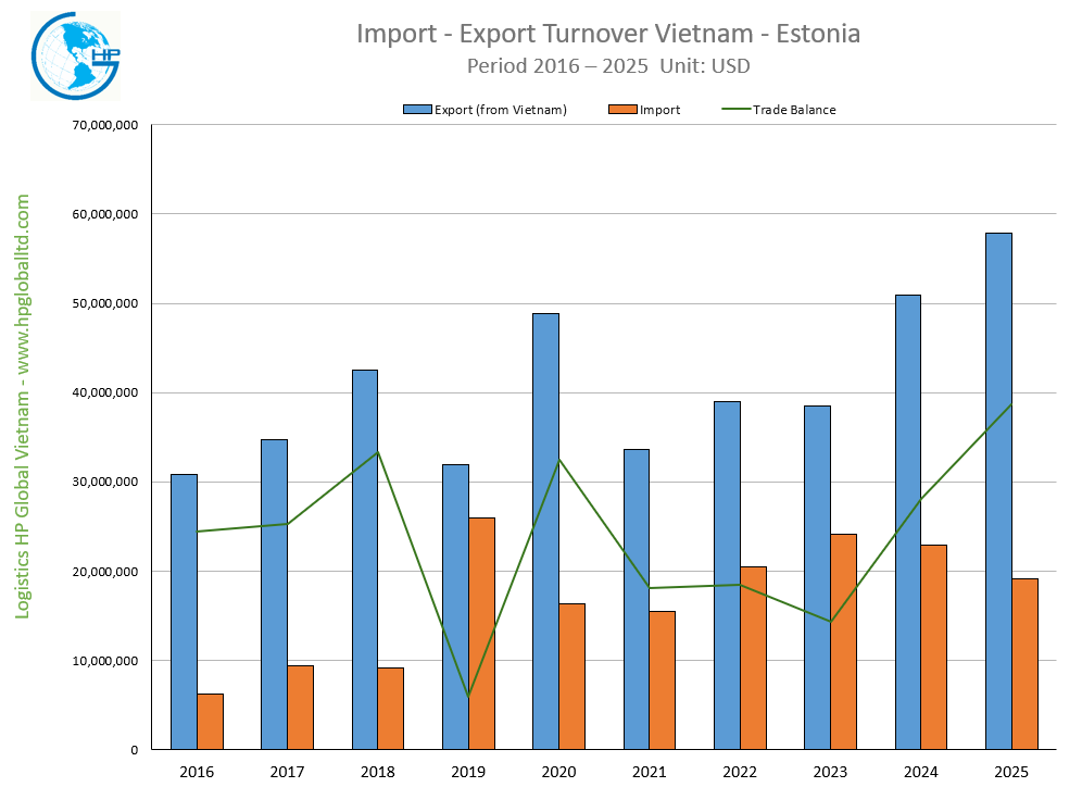 Import Export Turnover Vietnam Estonia 2025
