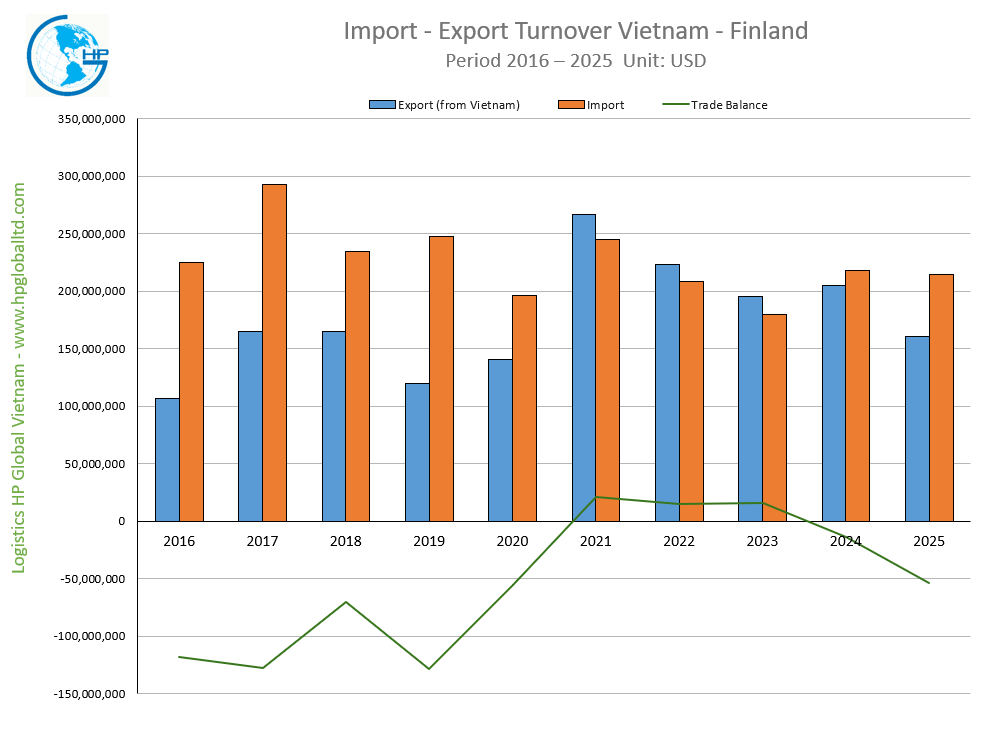 Import Export Turnover Vietnam Finland 2025