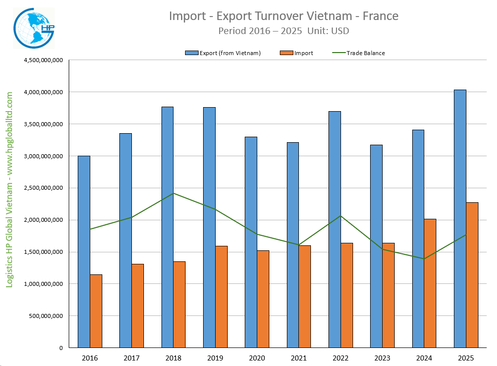 Import - Export Turnover Vietnam - France 2025