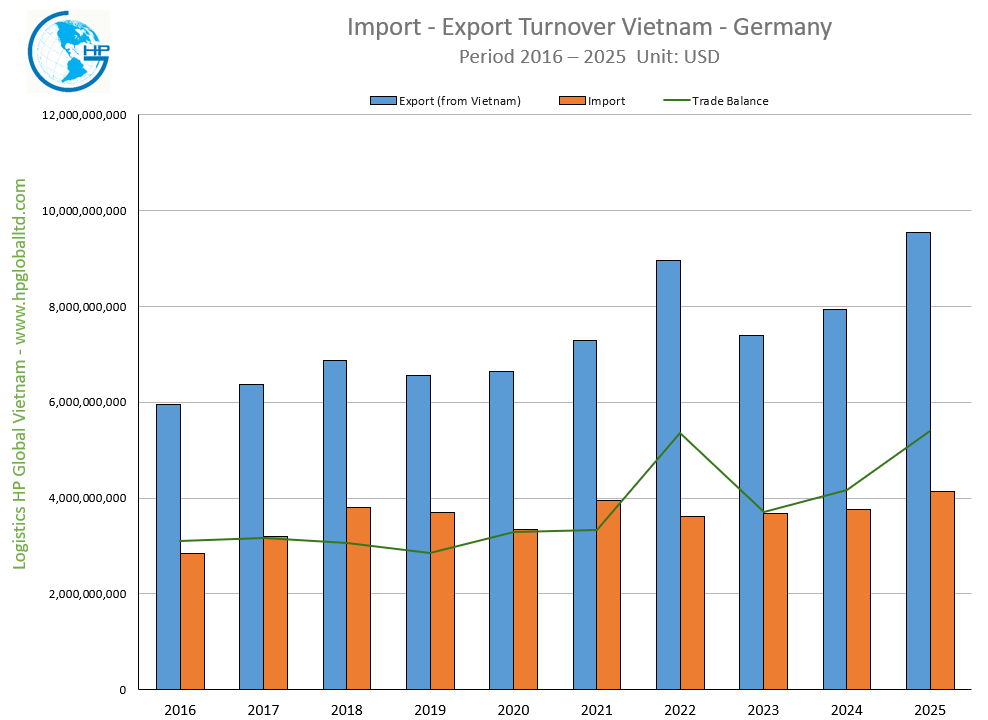 Import Export Turnover Vietnam - Germany 2025