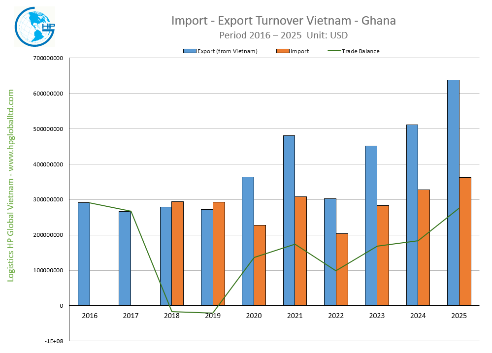 Import - Export Turnover Vietnam - Ghana 2025