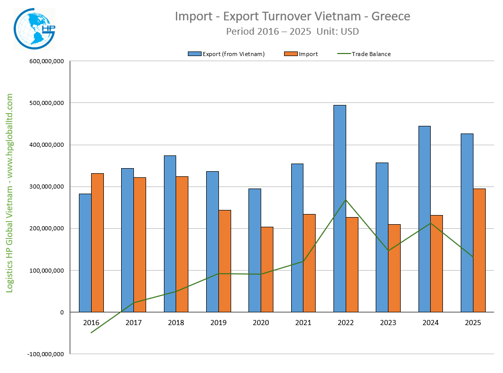 Import Export Turnover Vietnam Greece 2025