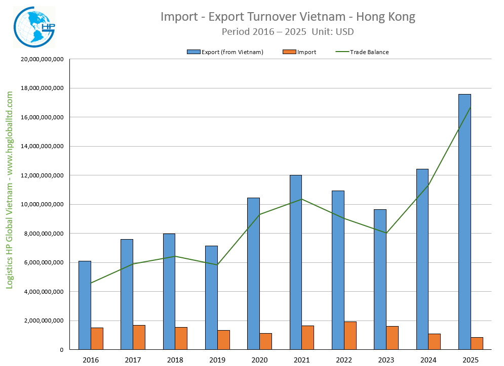 Import Export Turnover Vietnam Hongkong 2025