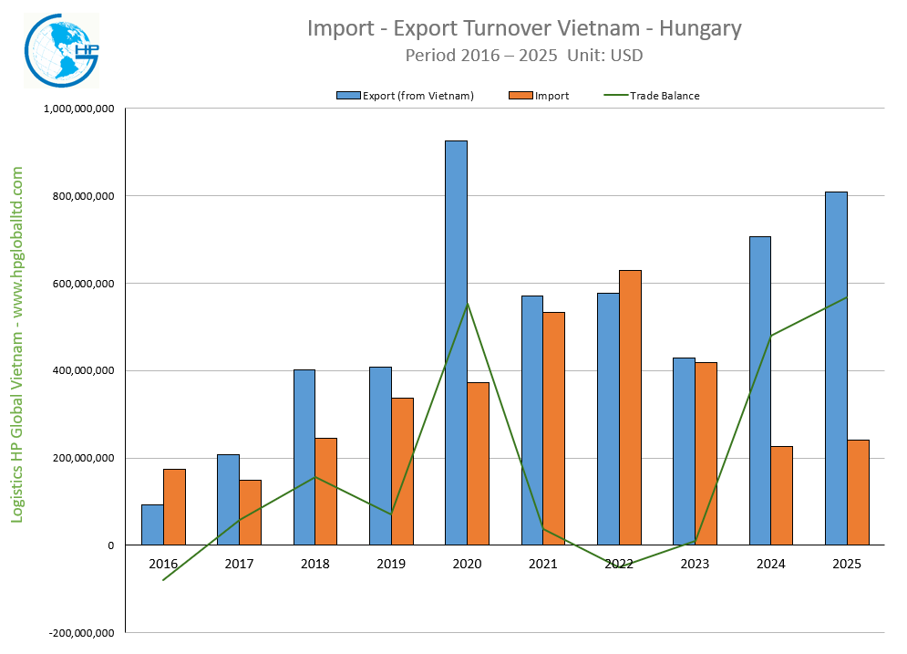 Import - Export Turnover Vietnam - Hungary 2025
