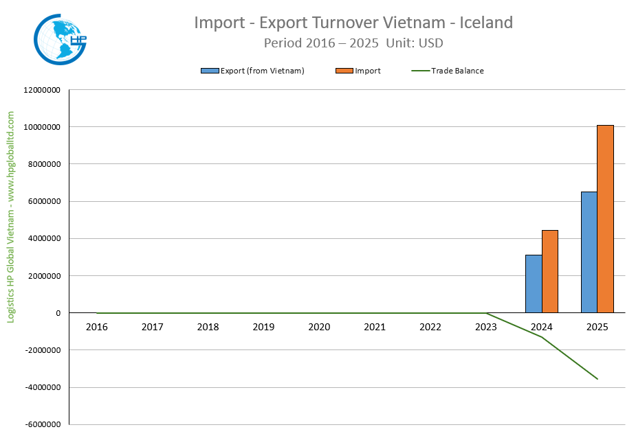 Import - Export Turnover Vietnam - Iceland 2025