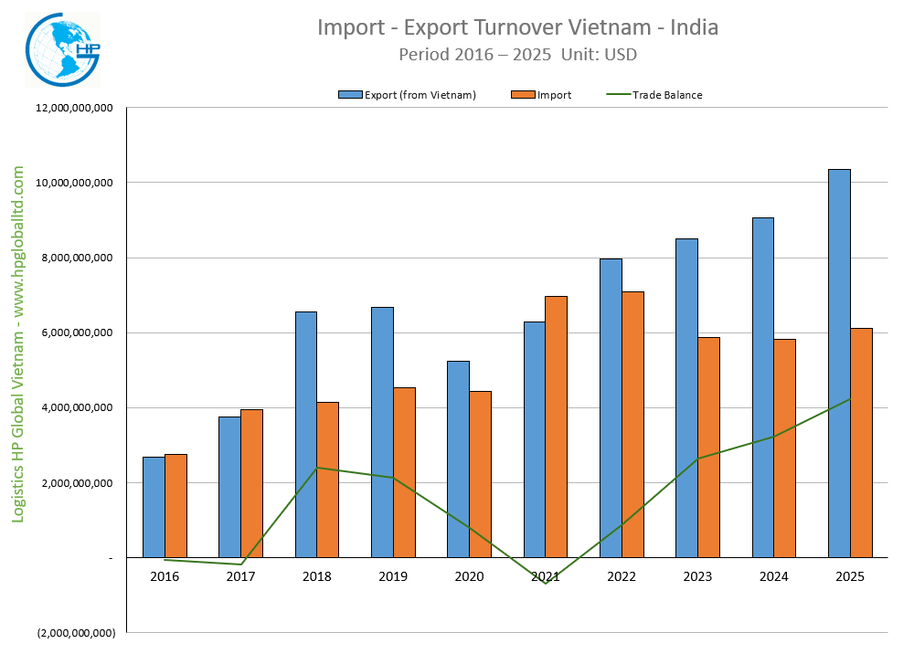 Import - Export Turnover Vietnam - India 2025