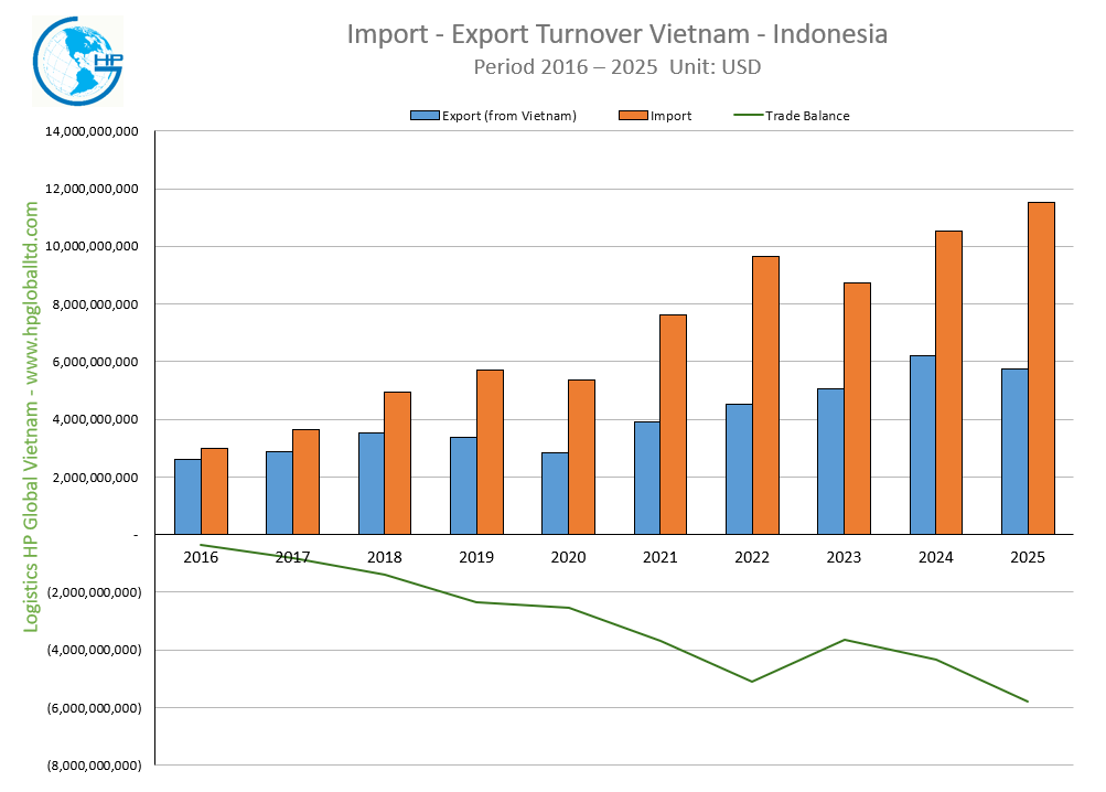Import Export Turnover Vietnam Indonesia 2025