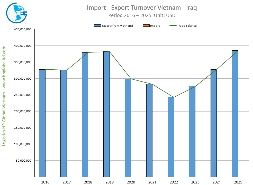 Import Export Turnover Vietnam Iraq 2025