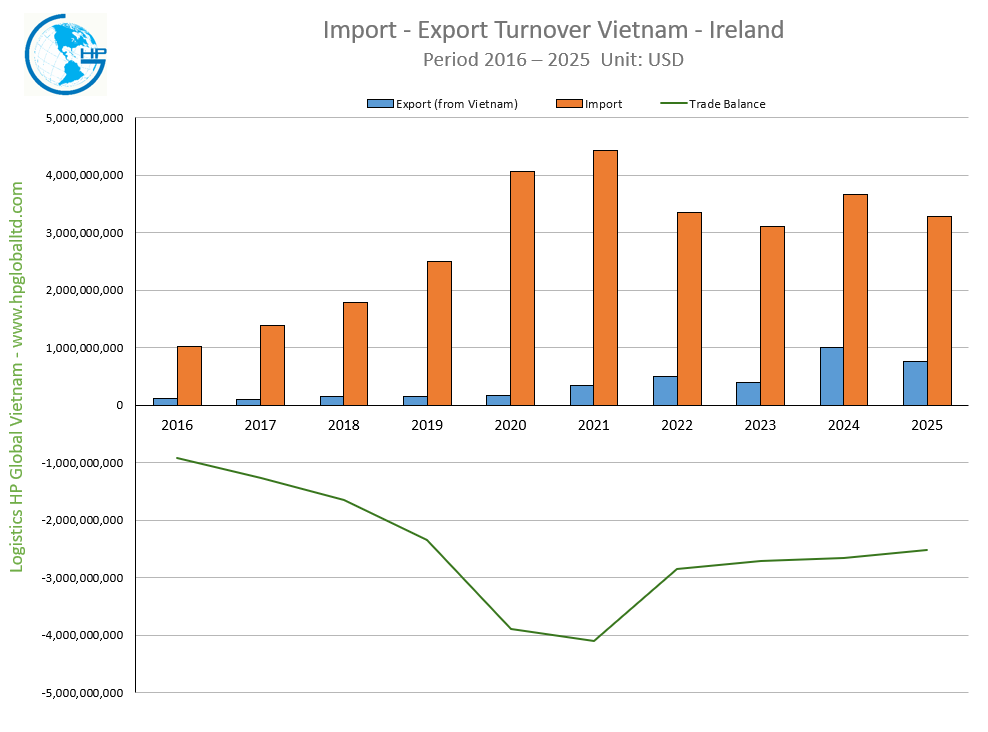 Import - Export Turnover Vietnam - Ireland 2025