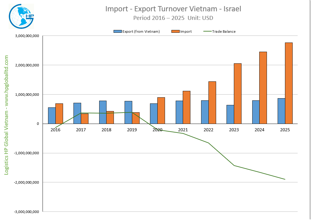 Import Export Turnover Vietnam Israel 2025