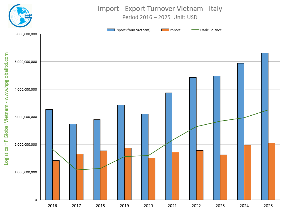 Import - Export Turnover Vietnam - Italy 2025