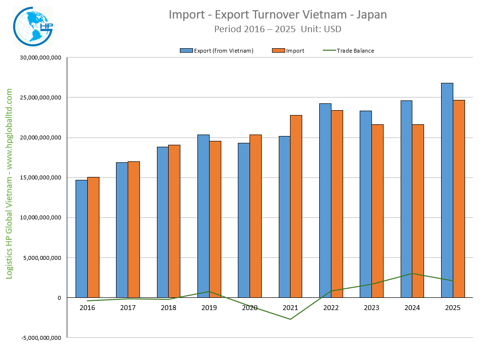 Import - Export Turnover Vietnam - Japan 2025