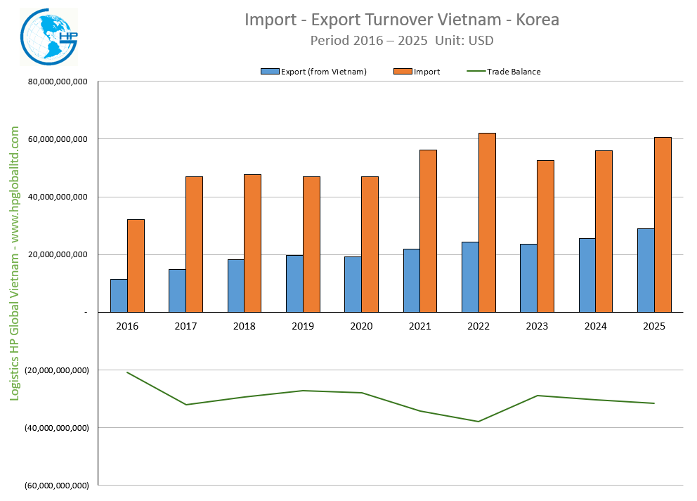 Import - Export Turnover Vietnam - Korea 2025