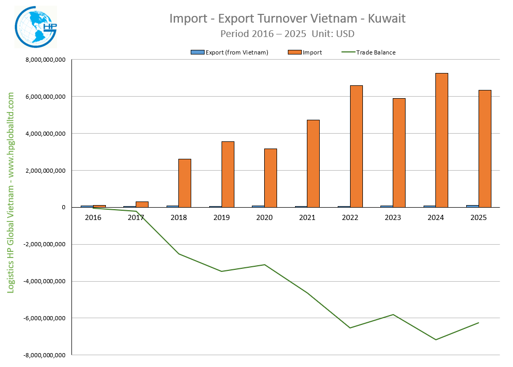 Import Export Turnover Vietnam Kuwait 2025