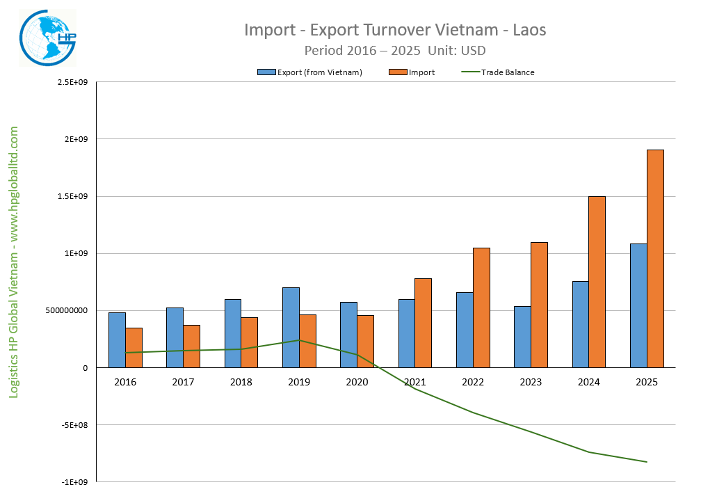 Import - Export Turnover Vietnam - Laos 2025