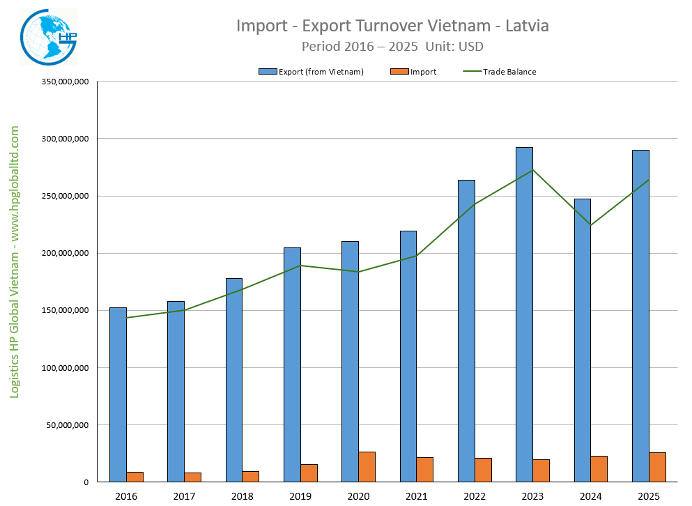 Import Export Turnover Vietnam Latvia 2025