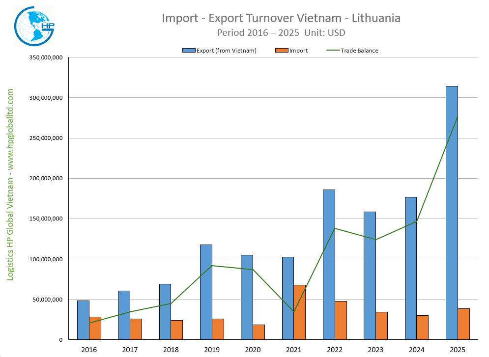 Import Export Turnover Vietnam Lithuania 2025