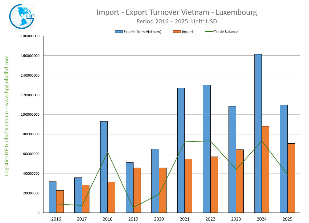 Import Export Turnover Vietnam Luxembourg 2025