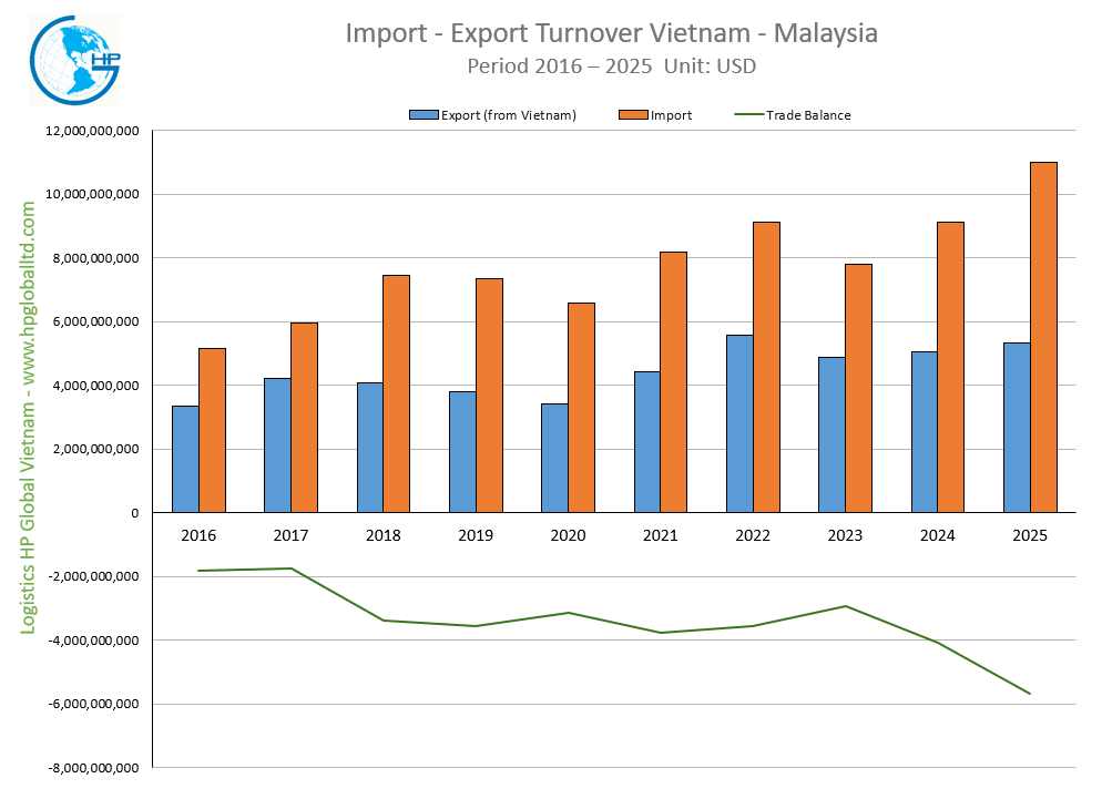 Import - Export Turnover Vietnam - Malaysia 2025