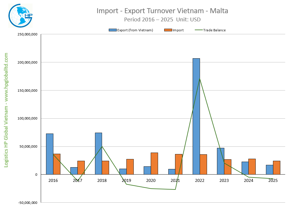 Import Export Turnover Vietnam Malta 2025