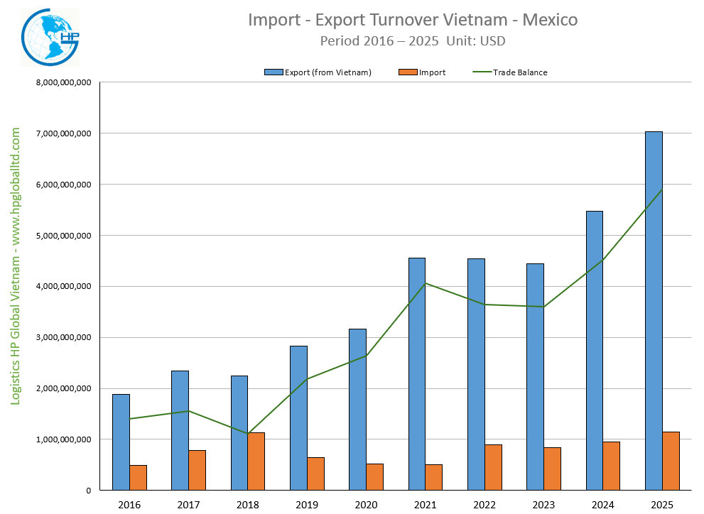 Import - Export Turnover Vietnam - Mexico 2025