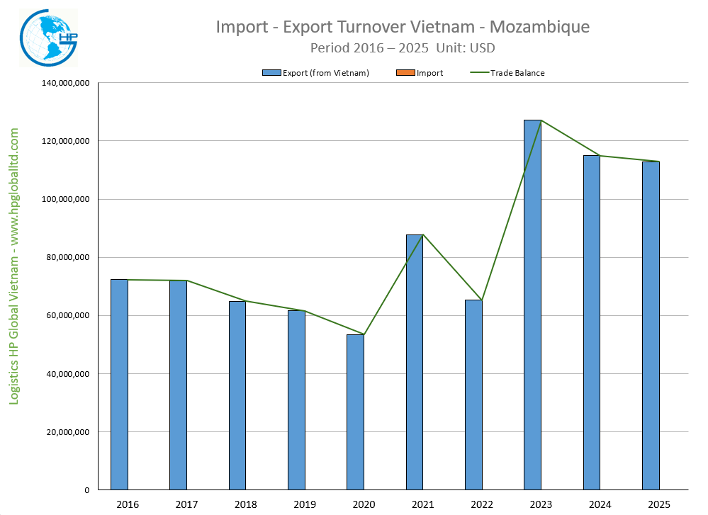 Import Export Turnover Vietnam Mozambique 2025
