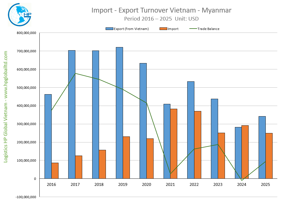 Import Export Turnover Vietnam Myanmar 2025