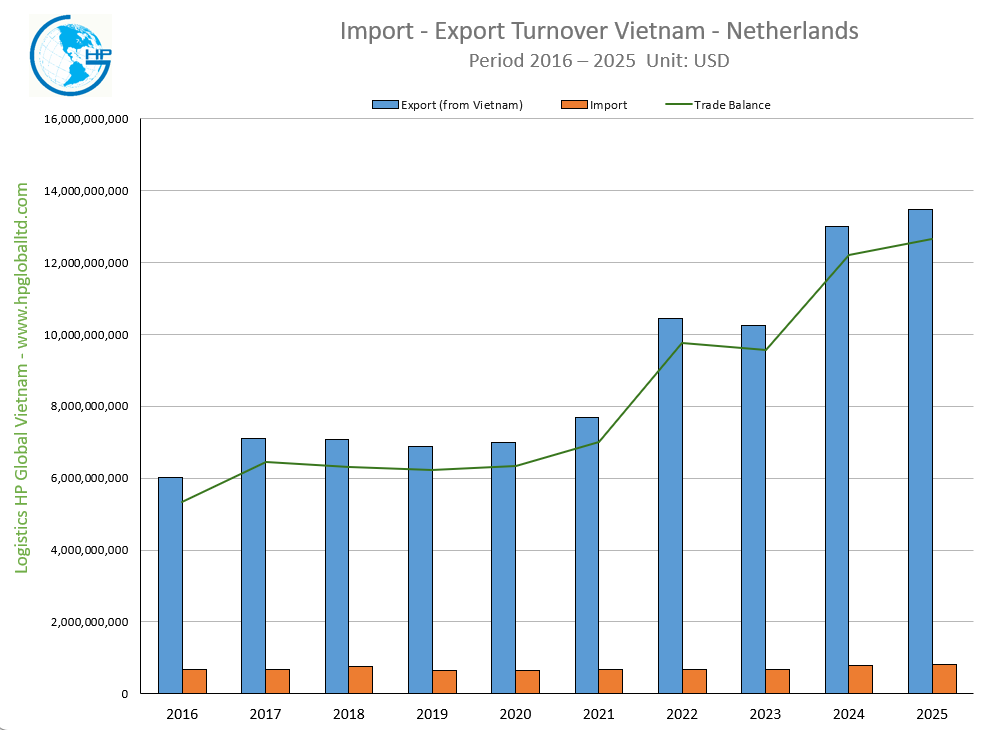 Import - Export Turnover Vietnam - Netherlands 2025