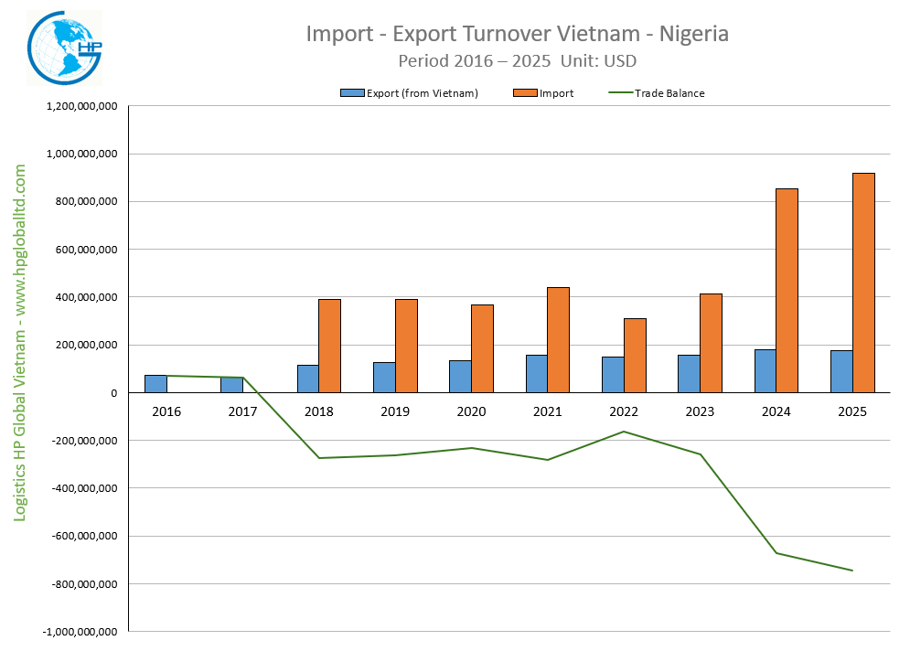 Import Export Turnover Vietnam Nigeria 2025