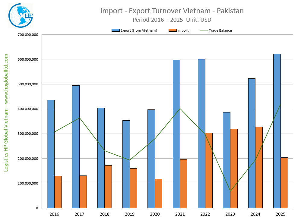 Import Export Turnover Vietnam Pakistan 2025