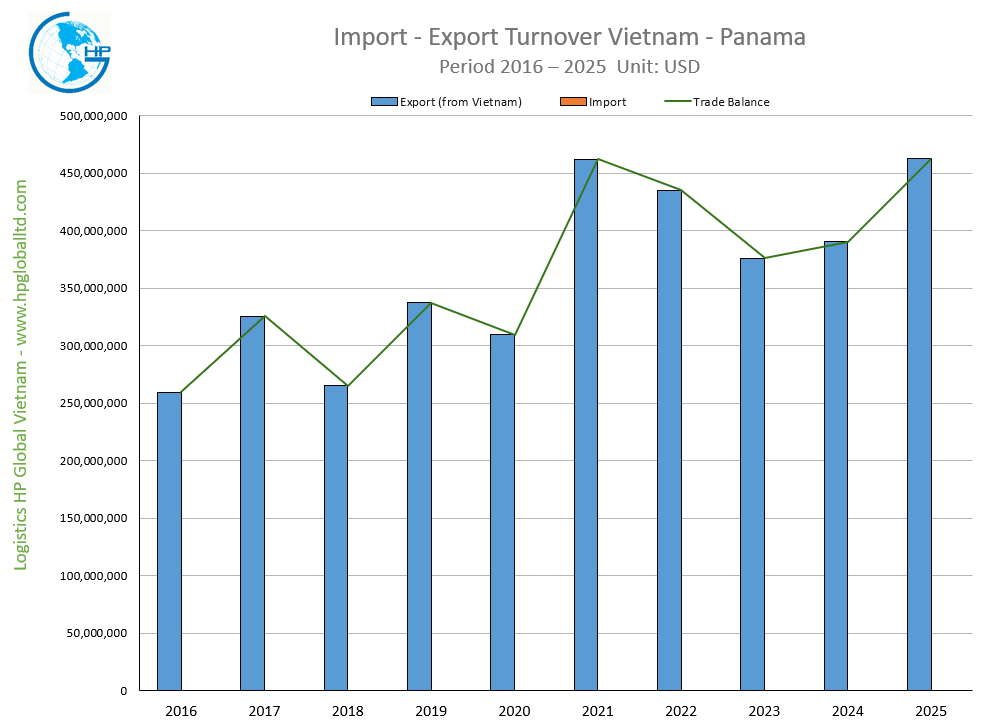 Import Export Turnover Vietnam Panama 2025
