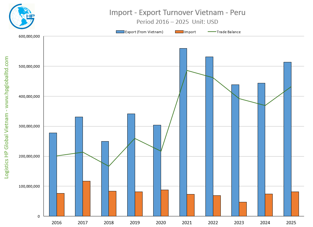 Import Export Turnover Vietnam Peru 2025