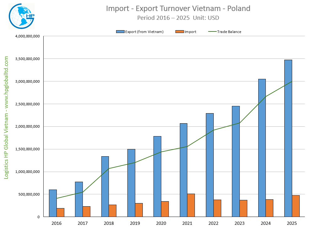 Import - Export Turnover Vietnam - Poland 2025