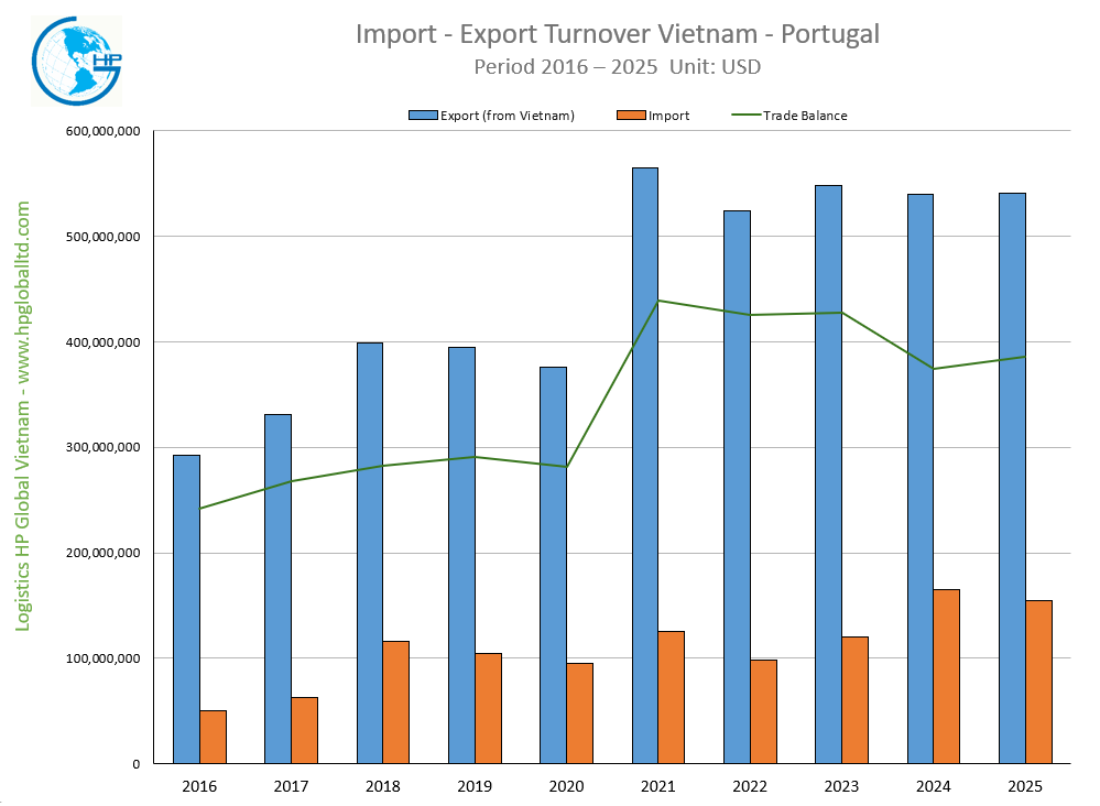 Import Export Turnover Vietnam Portugal 2025