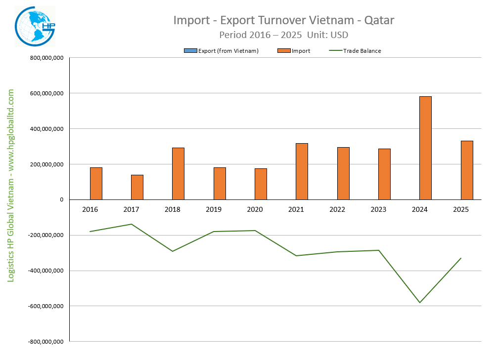 Import Export Turnover Vietnam Qatar 2025