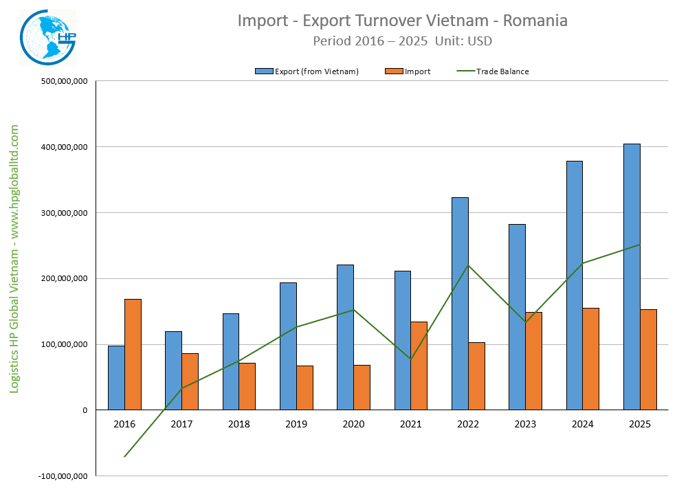 Import Export Turnover Vietnam Romania 2025