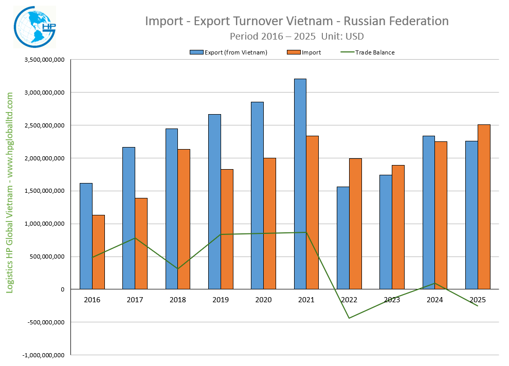 Import Export Turnover Vietnam Russian 2025