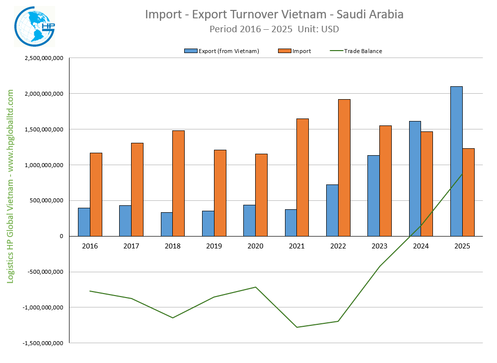 Import Export Turnover Vietnam Saudi Arabia 2025