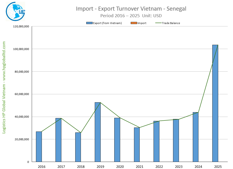 Import Export Turnover Vietnam Senegal 2025