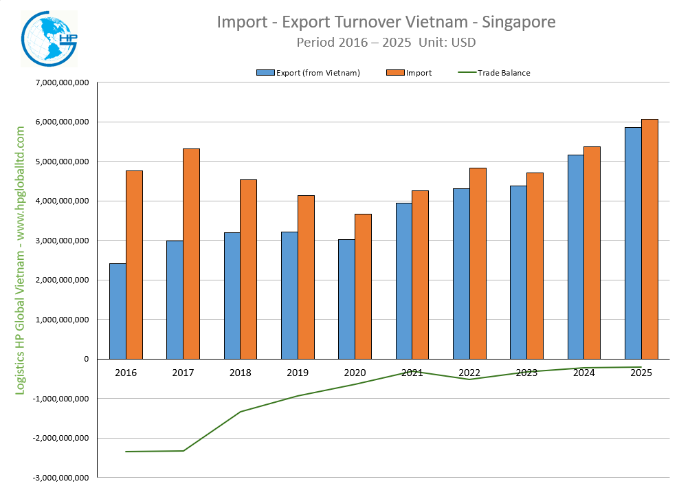 Import - Export Turnover Vietnam - Singapore 2025