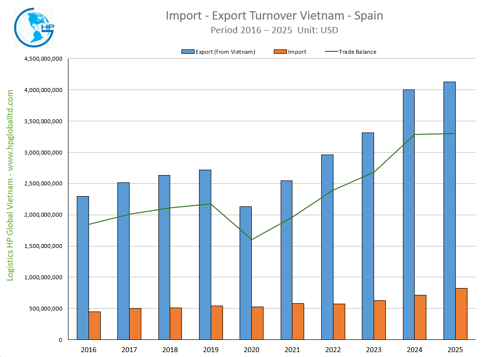Import Export Turnover Vietnam Spain 2025