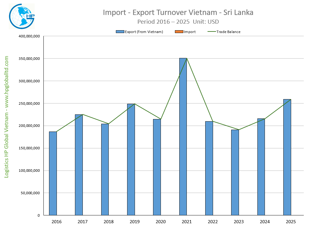 Import Export Turnover Vietnam Srilanka 2025