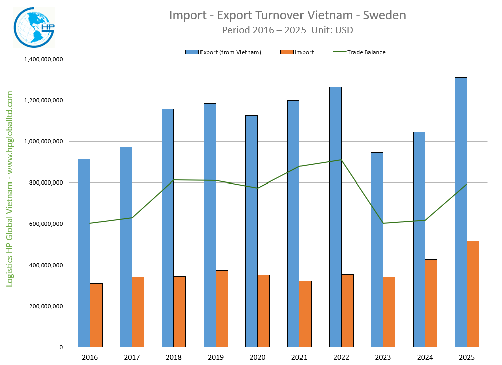 Import Export Turnover Vietnam Sweden 2025