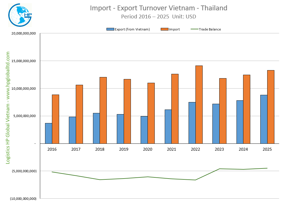 Import - Export Turnover Vietnam - Thailand 2025