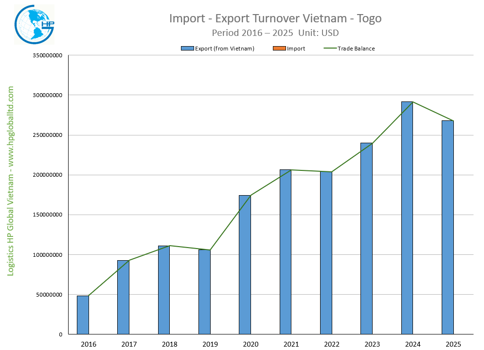 Import - Export Turnover Vietnam - Togo 2025